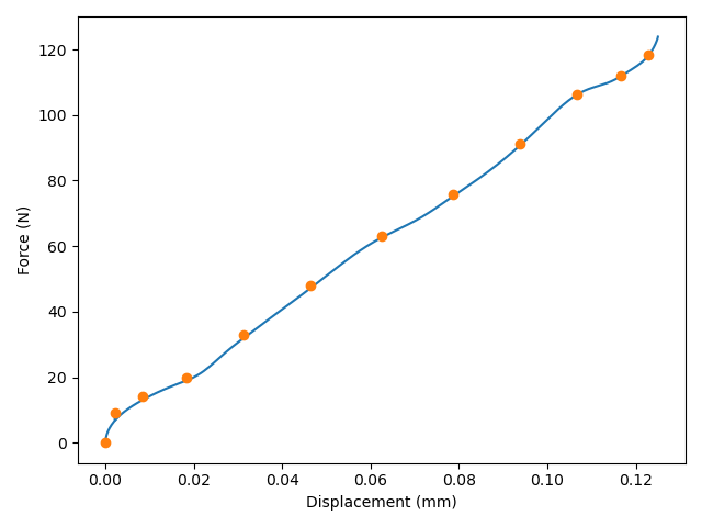(a) Force vs displacement with markers denoting frames chosen for upscaling